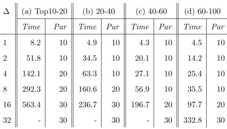 Table 2.5: GraphQ’s performance for answering Community queries over uk-2005; each section reports the average time for finding communities whose sizes belong to different intervals in the top 100 community list.