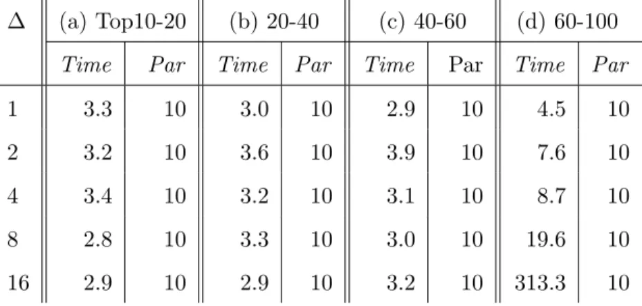 Table 2.7: GraphQ’s performance for answering Triangle queries over uk-2005.