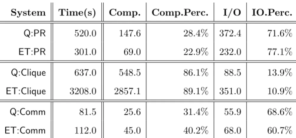 Table 2.8: A breakdown of time on computation and I/O for GraphQ and GraphChi-ET for PageRank, Clique, and Comm; measurements were obtained by running the most difficult queries from Figure 2.3.