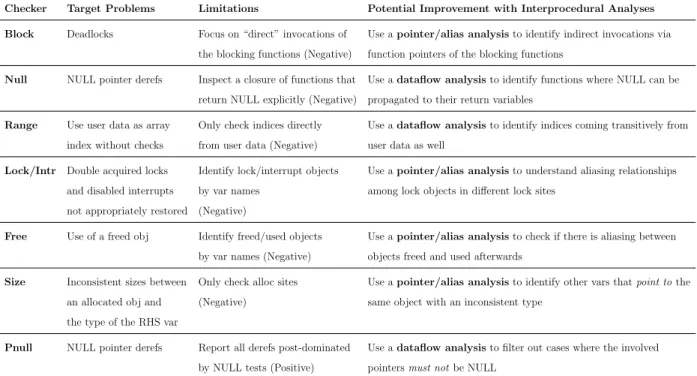 Table 3.1: A subset of checkers used by [44] and [113] to find bugs in the Linux kernel, their target problems, their limitations, the potential ways to improve them using a sophisticated interprocedural analysis; the first six have been used by Chou et al