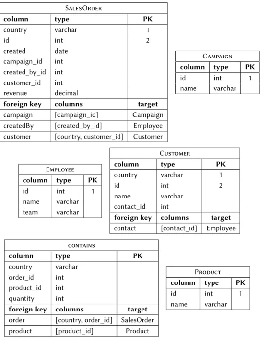 Figure 1.1: Schema (Metadata) of a relational database: Every rectangle represents a ta- ta-ble definition including the tata-ble name (e.g