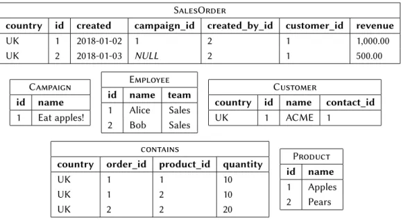 Figure 1.2: Comparison of the same instance data in relational and graph representation.