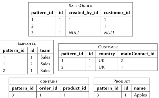Figure 1.3: Comparison of a pattern mining result in graph and relational representation.