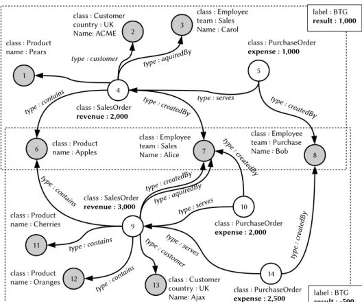 Figure 1.4: Example graph collection with shared vertices. Dotted lines represent graph boundaries