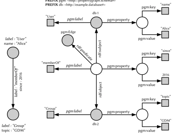 Figure 2.4: Comparison of an example property graph with mandatory label properties (italic font) and its schema-less RDF representation by standard reification.