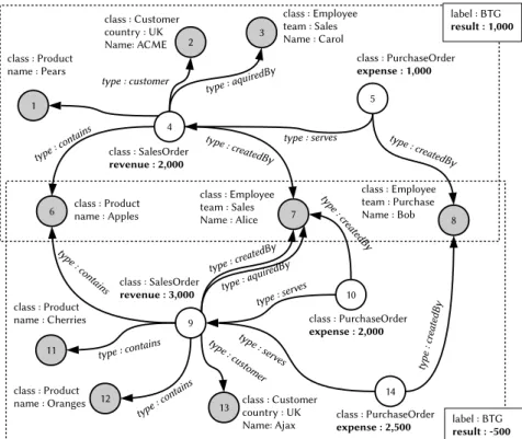 Figure 4.1: Example graph collection with shared vertices. Dotted lines represent graph boundaries