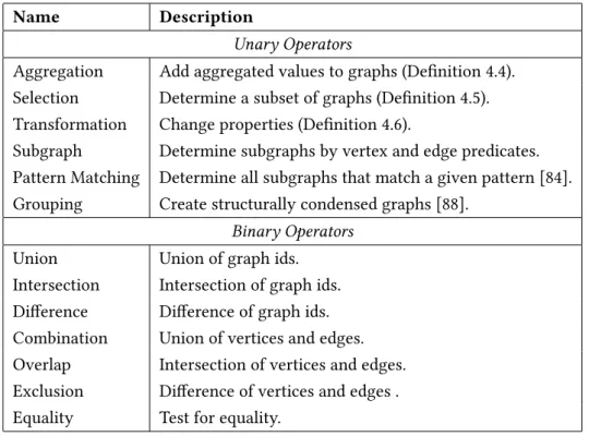 Table 4.1: Operators supported by Gradoop at the time of May 2018.
