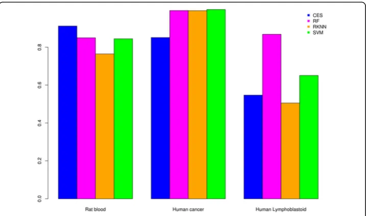Table 5 Algorithm run-time comparison for entire 10 rep, 5 fold CV