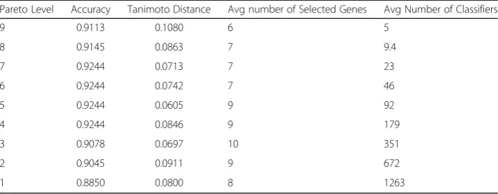 Table 6 CES single rep, 5-fold CV performance with 1 day run - time
