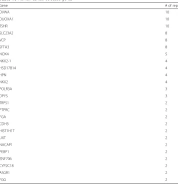 Table 11 Human lymphoblastoid selected genes