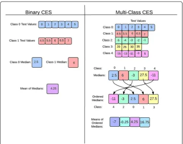 Fig. 1 Differences between the binary and multi-class CES classification algorithm. Description of data: Thebinary-class CES classification algorithm was generalized to the multi-class problem using flexible data structuresand by sorting each class accordi