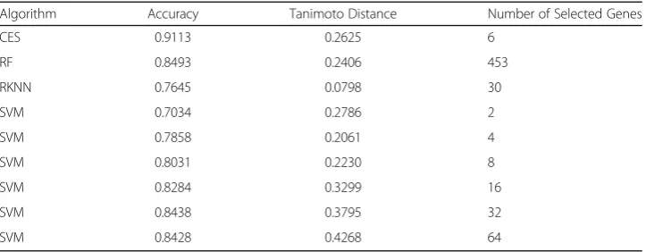 Table 2 Rat blood mRNA expression 10 rep, 5-fold CV