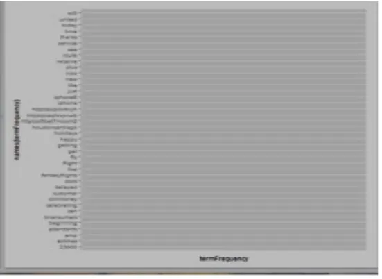 Figure 4.3 describes the bar plot for the  frequent terms that occurred in the overall data corpus