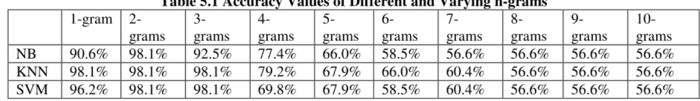 Table 5.1 shows summary of accuracy results observed by using training data on the three classifiers using word  based features over a range of n-grams
