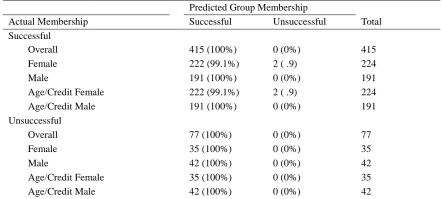 Table 13 presents the Model Prediction Results for Reading, Writing, and Trigonometry COMPASS placement test scores