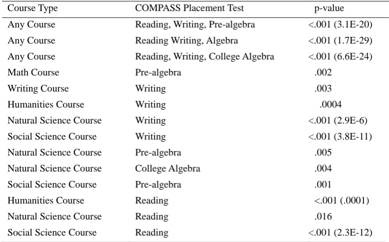 Table 1. Online Course Type and Compass Placement Tests That Have Statistical Significance 