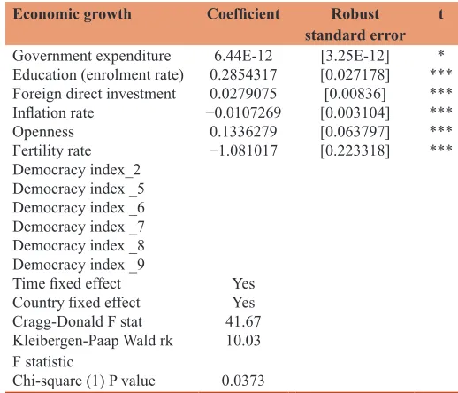 Table 2: FE-2SLS estimates of the determinants of growth in SADC countries, 1995-2011