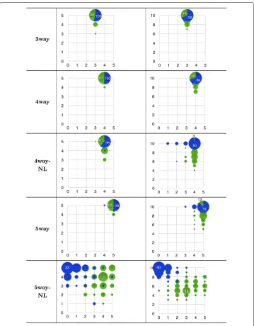 Fig. 5 Bubble frequency plot of epistasis discovery witharranged by epistatic problem in rows, i.e