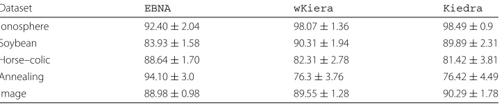 Table 3 Average number of relevant variables discovered in each dataset