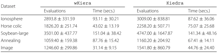 Table 5 Average runtime performance (only available for wKiera and Kiedra)