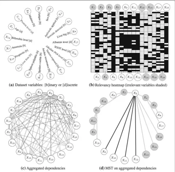 Fig. 7 Relevancy and dependency discovery in therelevancy factors; each row correspond to the factors comprising the best solution of one repetition of theexperiment