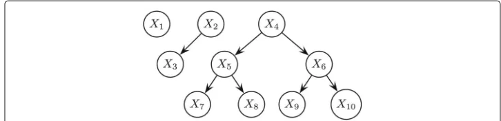 Fig. 2 A probability model representing dependencies using a MSF. Here, k = 3 connected components aredepicted, where ℓ1 = 1, ℓ2 = 2, ℓ3 = 7 and ℓ = �k ℓk = 10 Feature order is arbitrary