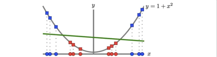 Fig. 3 Transforming the input space onto a higher dimensional space using a nonlinear mapping �(·), mayresolve nonlinearities with linear discriminants