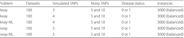 Table 1 Description of simulated epistatic problems (see [35] for further details)