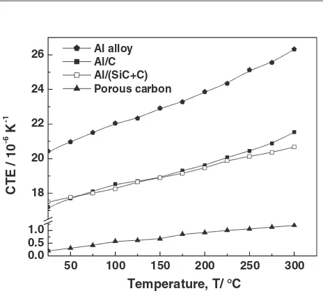 Fig. 8CTE as a function of temperature for Al alloy, porous carbon, Al/C,and Al/(SiC+C).