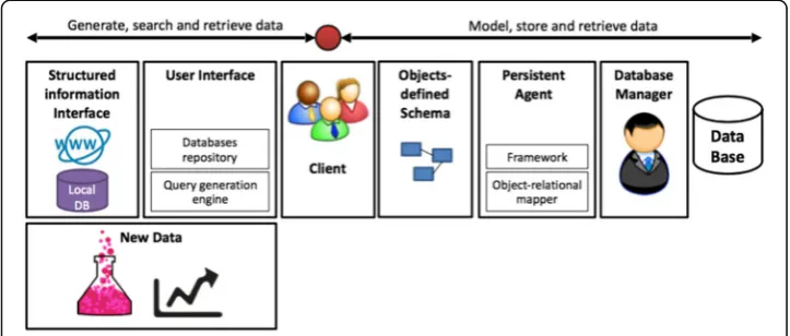 Fig. 1 Framework schematics. Our framework is composed of structured information interfaces, used tosearch and fetch information from local and online repositories, incorporation of user generated new data,query generation interface and data source selecti