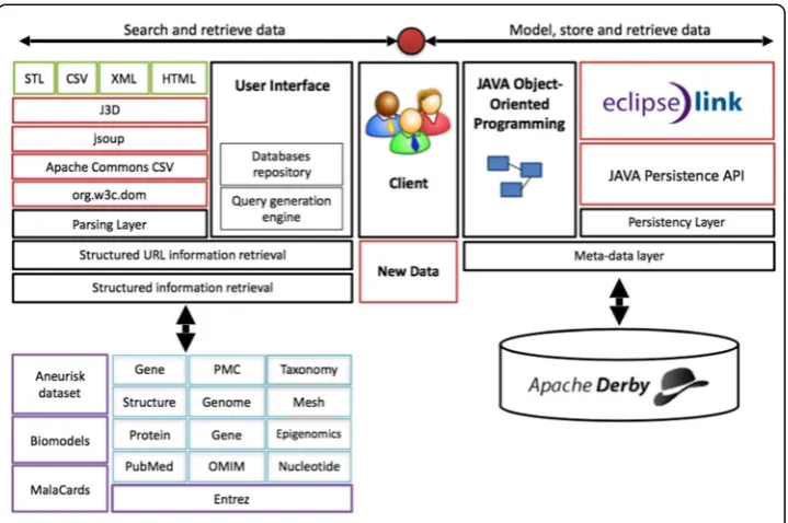 Fig. 2 Implemented framework. Our implementation of the proposed framework utilizes Java as thedevelopment environment, EclipseLink as the JPA provider and Apache Derby as the database manager.Parsing layers were based on J3D, jsoup, Apache Commons and Org