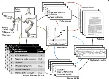 Fig. 3 Construction of a specialized database. We have demonstrated generation of a specialized databasefor aneurysm-related vascular pathologies