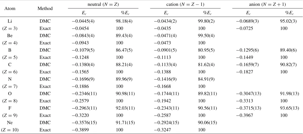 Table 1The correlation energy Ec for both neutral and charged atomic systems from Li to Ne in the ground state