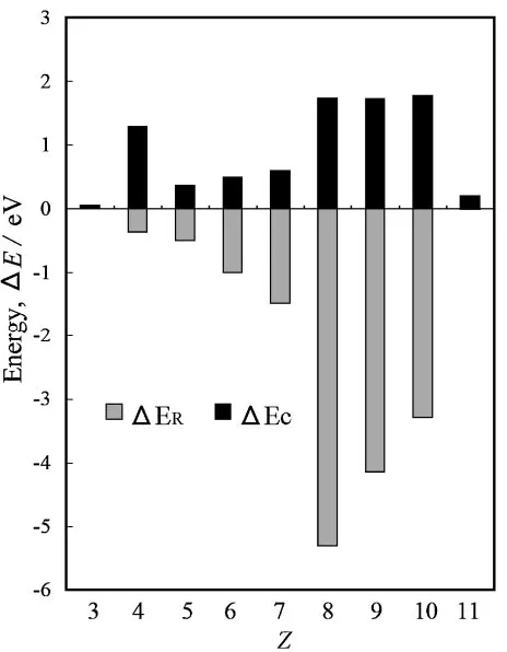 Table 3The electron aﬃnities for the neutral atoms. Statistical errors inthe present DMC study are indicated in the parenthesis