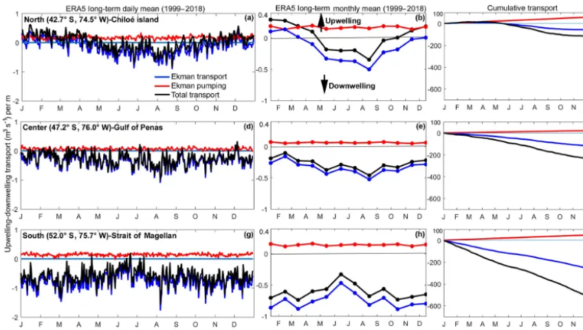 Figure 10. Quantiﬁcation of the cross-shore transport using ERA5 reanalysis from the north, center, and south time series (see Fig