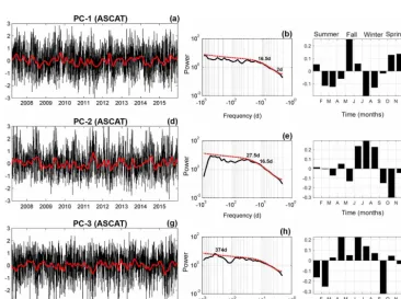 Figure 4. (a, d, g) Normalized time series of the time-dependent coefﬁcient (black lines) from the 30 d low-pass-ﬁltered time series (solidred lines)