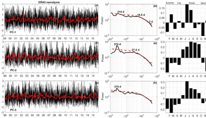 Figure 6. (a, d, g) Normalized time series of the time-dependent coefﬁcient (black lines) from the 30 d low-pass-ﬁltered time series (solid redof EOF modes from surface wind daily data of ERA5 reanalysis from 1999 to 2015: mode 1lines)