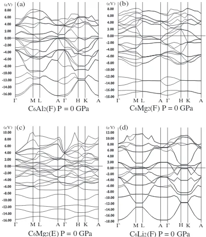 Fig. 4The electronic band structures of C6Al2(F), C6Mg2(F), C6Mg2(E) and C6Li2(F). The Fermi level is indicated by the horizontal line.