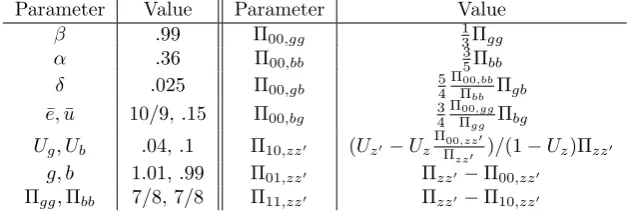 Table 1: OLG Calibration