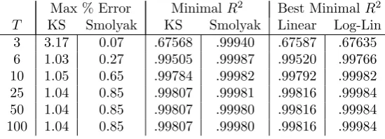 Table 3: Error in the Law of Motion