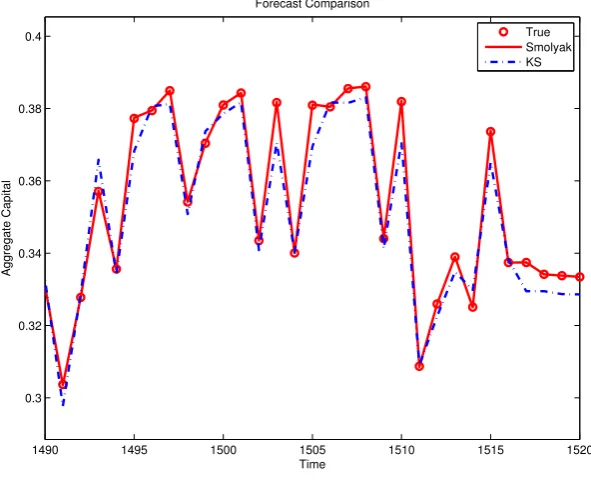 Figure 1: Capital Stock Forecasts for T = 3