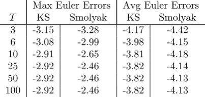 Table 4: Euler-Equation Errors in the OLG Economy