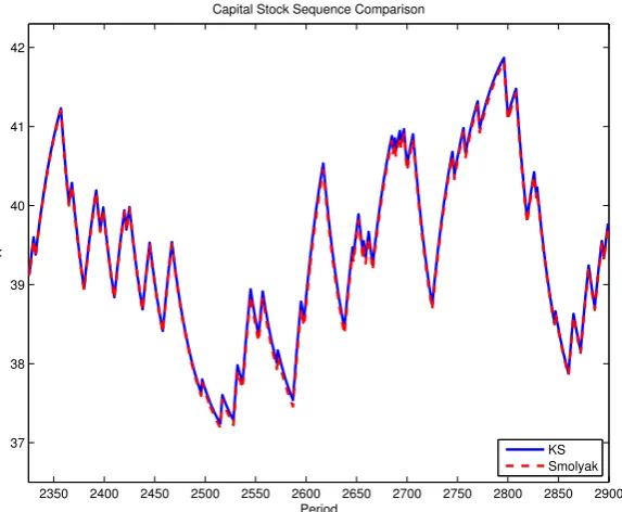 Figure 3: Simulated Capital Sequence Comparison