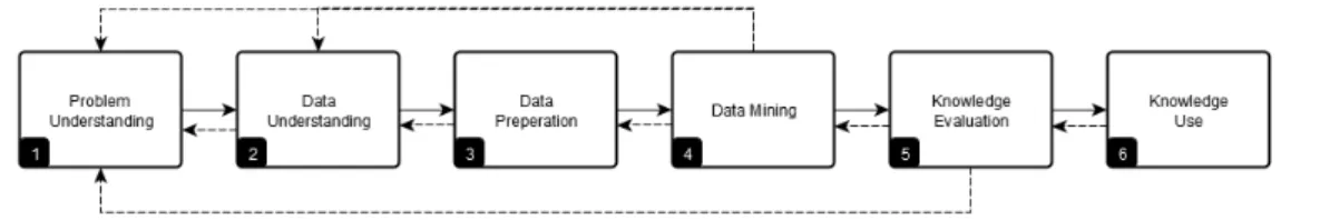 Figure 1: Data Mining for Knowledge Discovery (DMKD) process  