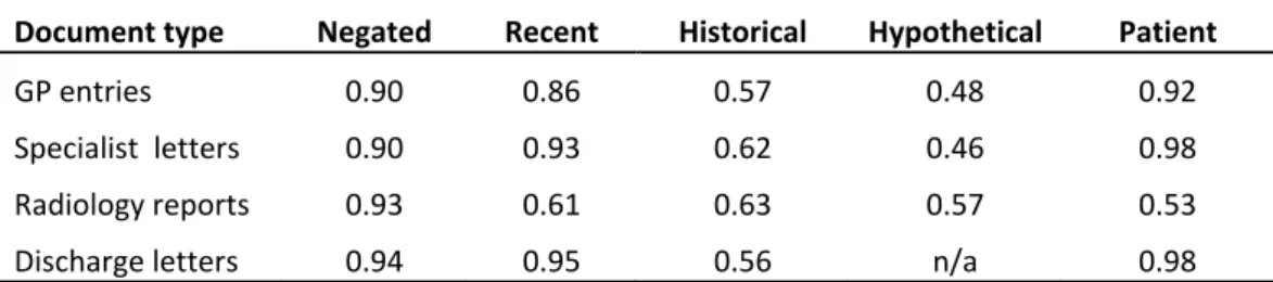 Table  3  shows,  for  each  report  type,  the  distribution  of  the  values  of  the  three  contextual  properties. The distribution of the negated terms does not vary much between different report 