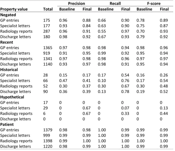 Table  6  shows  an  analysis  of  25  randomly  selected  false  negatives  for  different  contextual  property values in the evaluation set. In 40% of the errors, the evidence trigger was missing from  our trigger list. For instance, in the entry ‘Fam.a