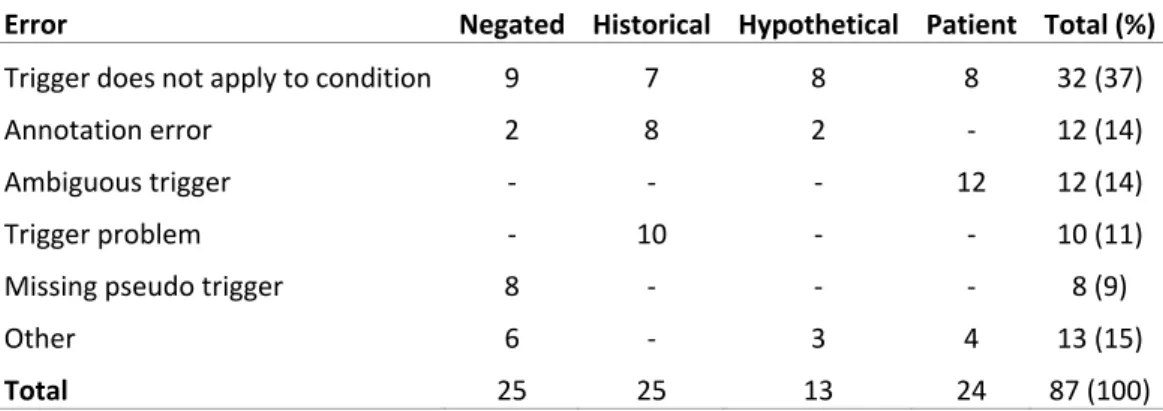 Table 7: Error analysis of false positives in the evaluation set 