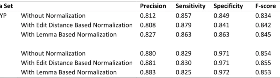 Table 9: Classification performance on both data sets with and without word normalization   