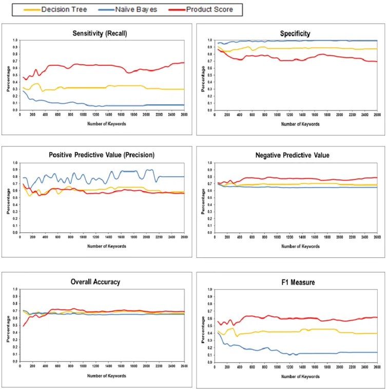 Figure 2 Comparisons of text classification models, DT, NB and PSM based on the example application 