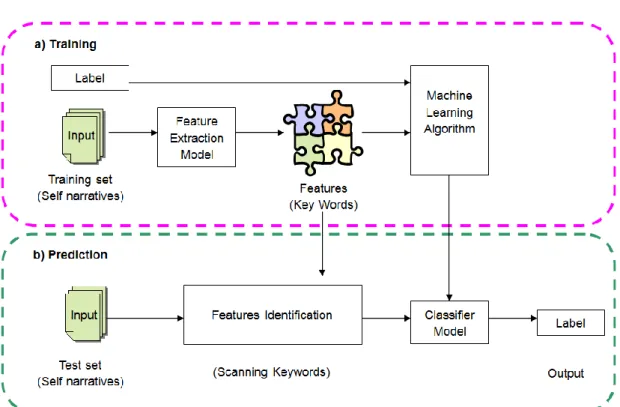 Figure 1 The framework of supervised text classification 